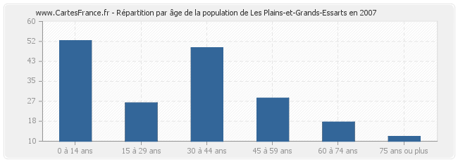 Répartition par âge de la population de Les Plains-et-Grands-Essarts en 2007
